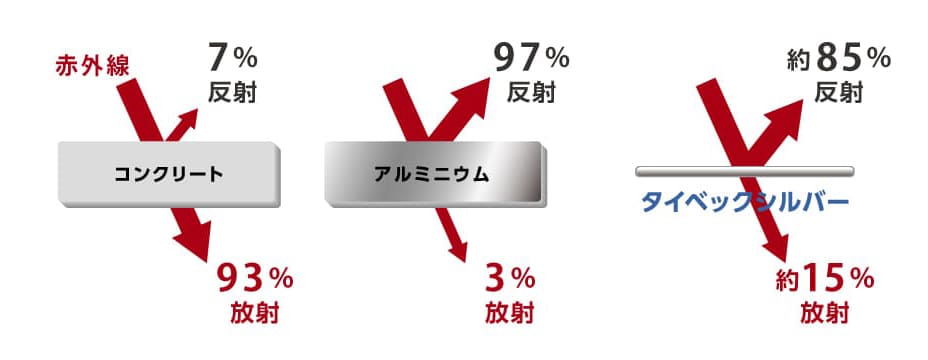 遮熱・透湿・防水シルバーシート