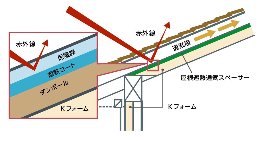 屋根通気の効果