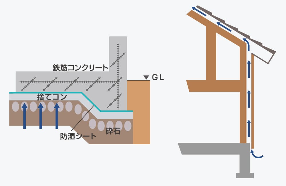 建物から湿度が排出され耐久性がアップする