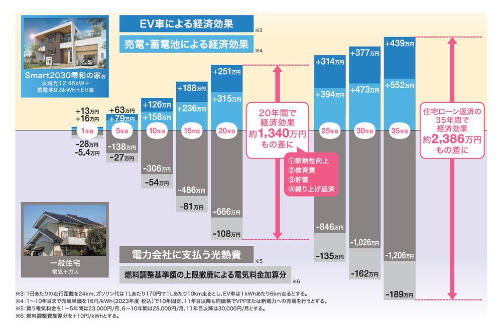 Smart2030零和の家® vs一般住宅の光熱費
