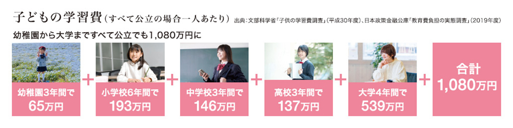 子どもの学習費