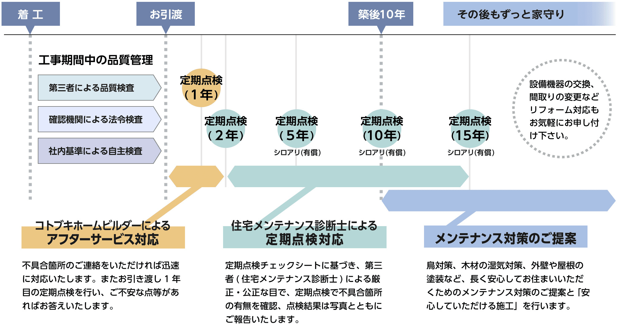 永く安心の「家守り」体制