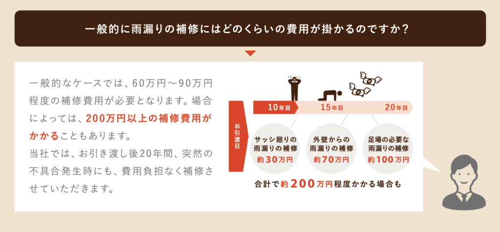 一般的に雨漏りの補修にはどのくらいの費用が掛かるのですか？ー　一般的には平均60万円～90万円程度の補修費用が必要と言われています。場合によっては、200万円以上のお金が必要なこともあります。 弊社では、お引き渡し１１年目以降の突然の不具合発生時にも、費用負担なく補修させていただきます。
